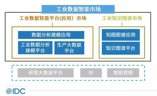 工业数据智能 IDC、大数据与AI加速渗透，市场前景广阔