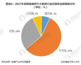 2018年健康医疗大数据行业投融资分析 健康服务与管理引领热潮，工业互联网数据服务崭露头角